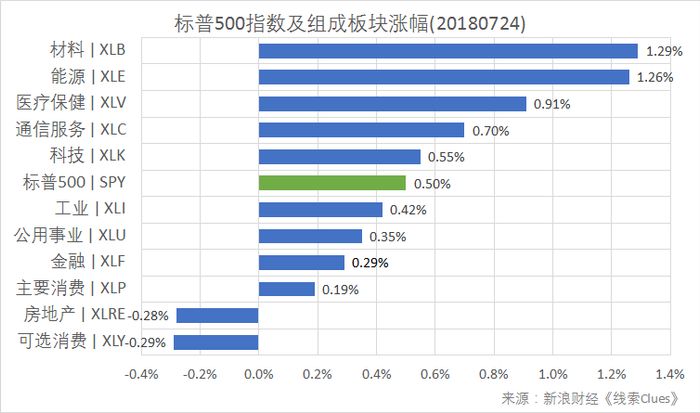 标普500指数及构成板块涨跌幅（以代表性基金表征)（图片来源：新浪财经）