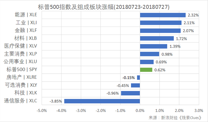 标普500指数及构成板块周涨跌幅（以代表性基金表征)（图片来源：新浪财经）
