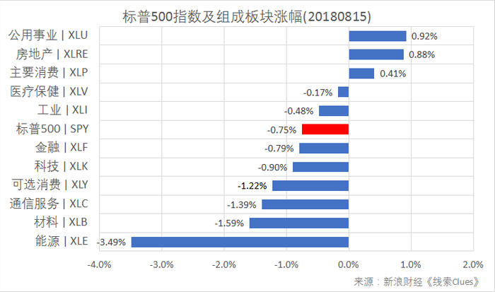 标普500指数及构成板块涨跌幅（以代表性基金表征)（图片来源：新浪财经）