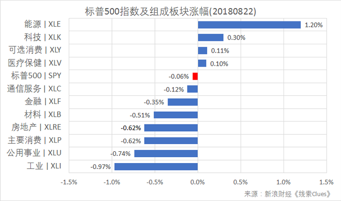 标普500指数及构成板块涨跌幅（以代表性基金表征)（图片来源：新浪财经）