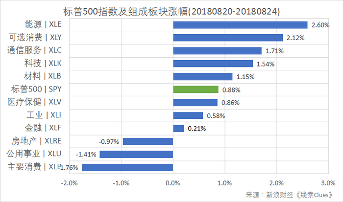 标普500指数及构成板块周涨跌幅（以代表性基金表征)（图片来源：新浪财经）