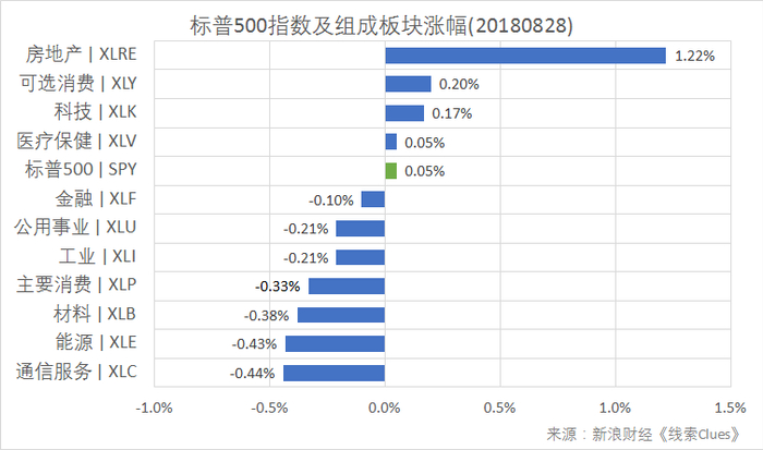 标普500指数及构成板块涨跌幅（以代表性基金表征)（图片来源：新浪财经）
