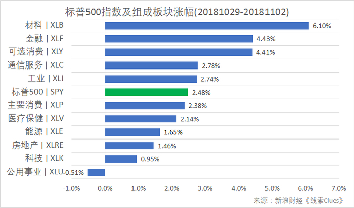 标普500指数及构成板块周涨跌幅（以代表性基金表征)（图片来源：新浪财经）