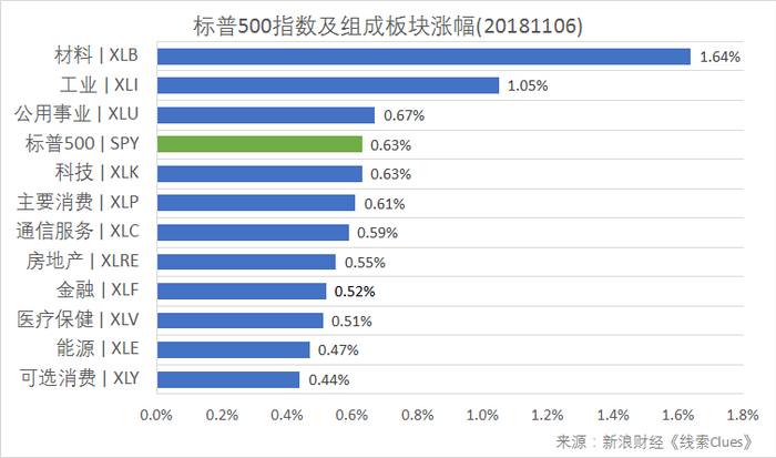标普500指数及构成板块涨跌幅（以代表性基金表征)（图片来源：新浪财经）