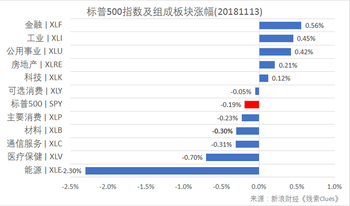 标普500指数及构成板块涨跌幅（以代表性基金表征)（图片来源：新浪财经）