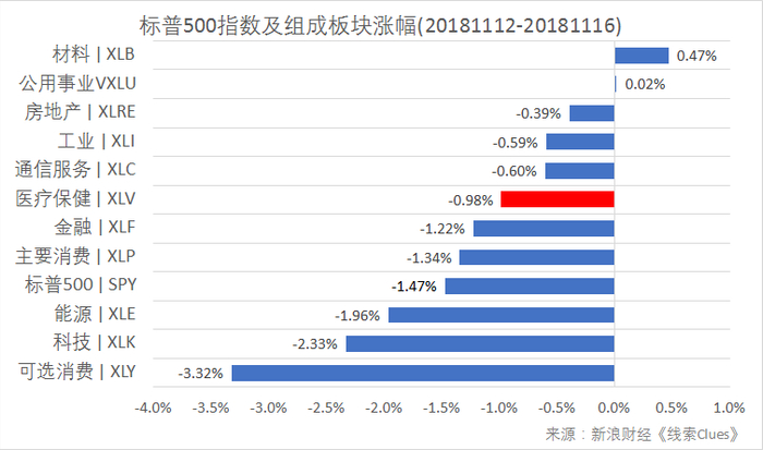 标普500指数及构成板块周涨跌幅（以代表性基金表征)（图片来源：新浪财经）