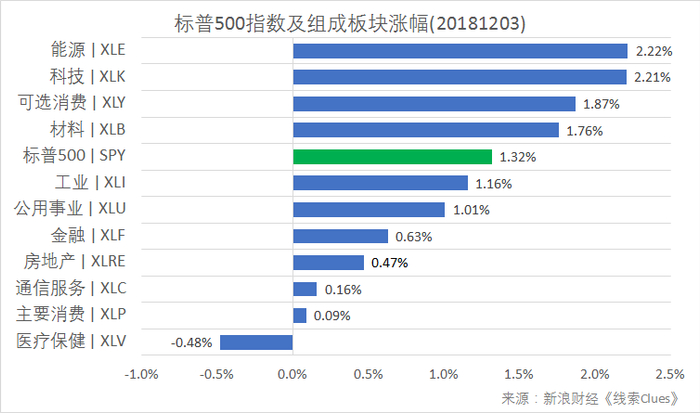 标普500指数及构成板块涨跌幅（以代表性基金表征)（图片来源：新浪财经）