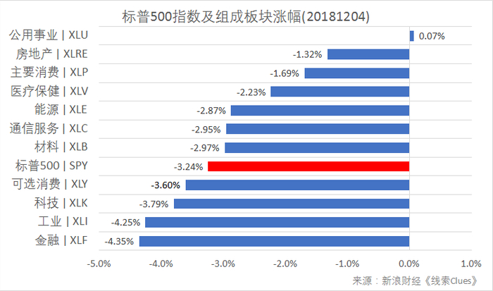 标普500指数及构成板块涨跌幅（以代表性基金表征)（图片来源：新浪财经）
