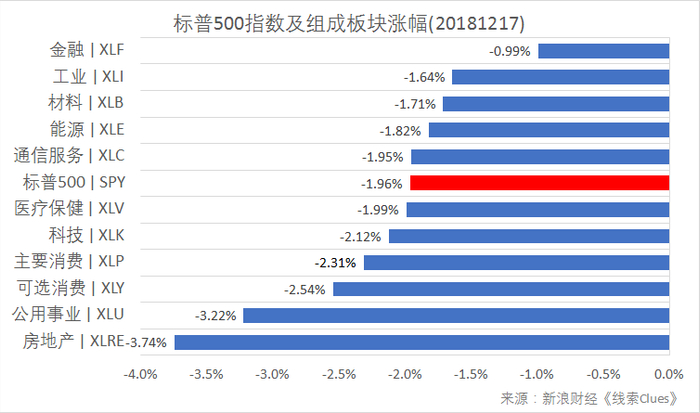 标普500指数及构成板块涨跌幅（以代表性基金表征)（图片来源：新浪财经）