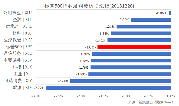 标普500指数及构成板块涨跌幅（以代表性基金表征)（图片来源：新浪财经）
