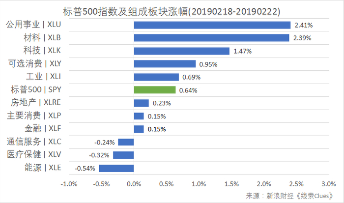 标普500指数及构成板块周涨跌幅（以代表性基金表征)（图片来源：新浪财经）