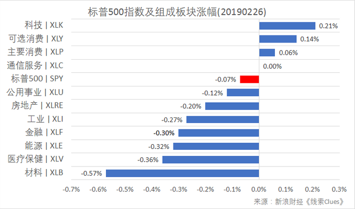标普500指数及构成板块涨跌幅（以代表性基金表征)（图片来源：新浪财经）