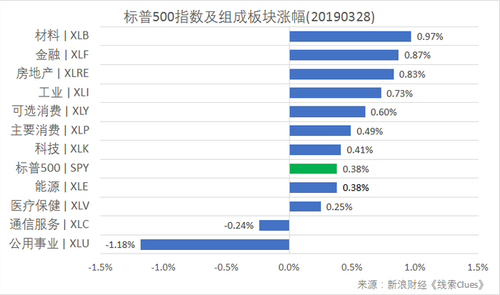 标普500指数及构成板块涨跌幅（以代表性基金表征)（图片来源：Sina Finance）