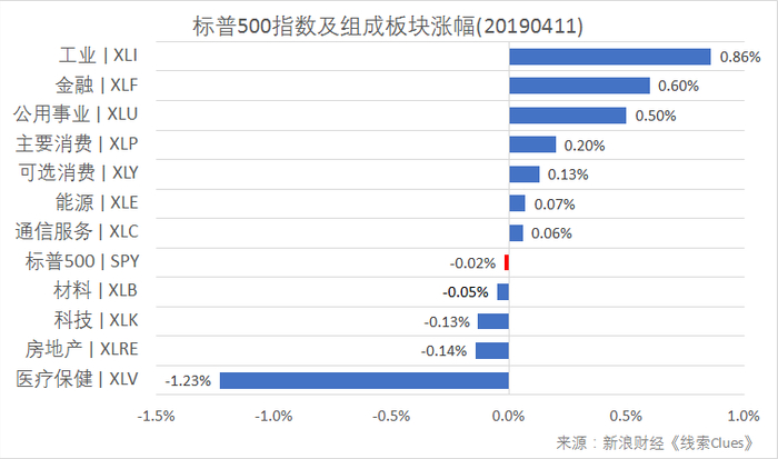标普500指数及构成板块涨跌幅（以代表性基金表征)（图片来源：新浪财经）