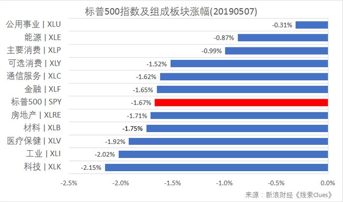 标普500指数及构成板块涨跌幅（以代表性基金表征)（图片来源：新浪财经）