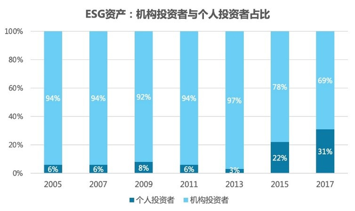 图1：2013年、2014年个人投资者明显进入ESG投资市场&nbsp;（来源： European SRI Study 2005-2017）