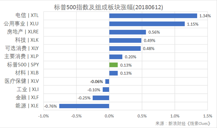 标普500指数及构成板块日涨幅（以代表性基金表征)（图片来源：新浪财经）