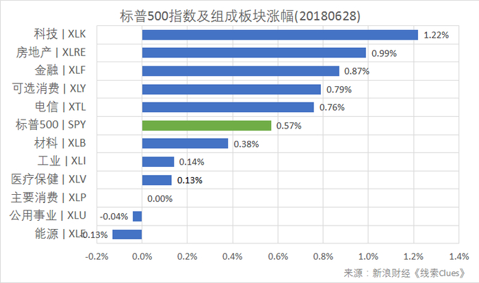 标普500指数及构成板块涨跌幅（以代表性基金表征)（图片来源：新浪财经）