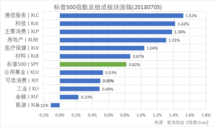 标普500指数及构成板块涨跌幅（以代表性基金表征)（图片来源：新浪财经）