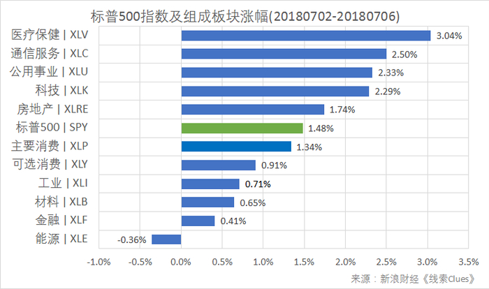 标普500指数及构成板块周涨跌幅（以代表性基金表征)（图片来源：新浪财经）