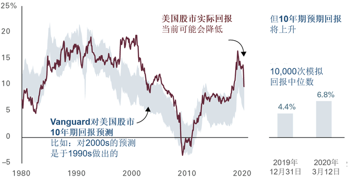 　　十年期预测提醒我们要秉持长远目光 （资料来源：Vanguard集团）注：预测对应Vanguard集团资本市场模型10,000次10年期年化名义收益率（以美元计价）模拟结果的第25至75个百分位数分布，基于MSCI美国泛市场指数。重要信息：VCMM得出的各种投资结果可能性预测及其他信息均为假设，不能反映实际的投资结果，也不保证未来结果。VCMM的回报结果分布来自对每种资产类别10,000组模拟，数据截至2019年12月31日和2020年3月12日。该模型的结果可能随每次使用以及不同时间使用而不同。