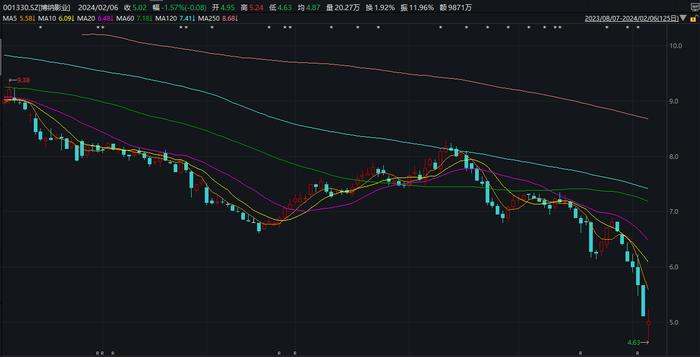 博纳影业7天暴跌24亿背后：2023年预亏至少3.6亿 偿债能力明显恶化