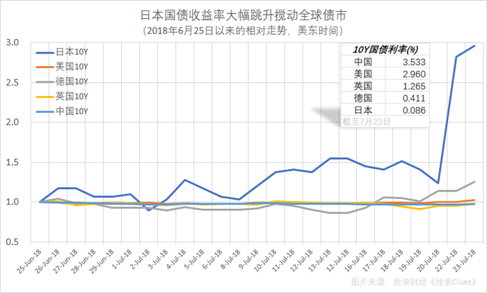 　　日本国债收益率大幅跳升搅动全球债市（2018年6月25日以来的相对走势，美东时间)（图片来源：新浪财经）