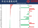 中天策略:12月12日市场分析