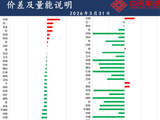 中天策略:3月31日市场分析