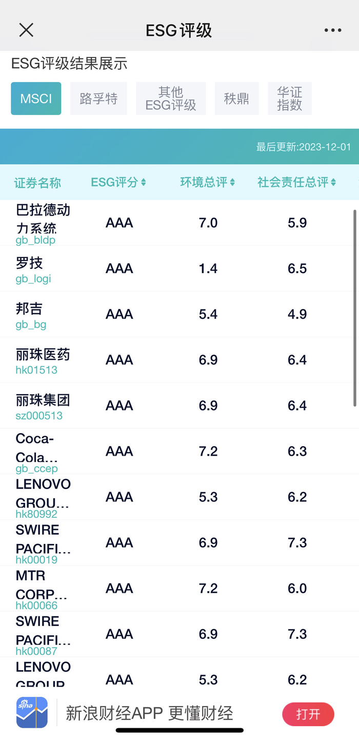 图四 来源：新浪财经ESG评级中心