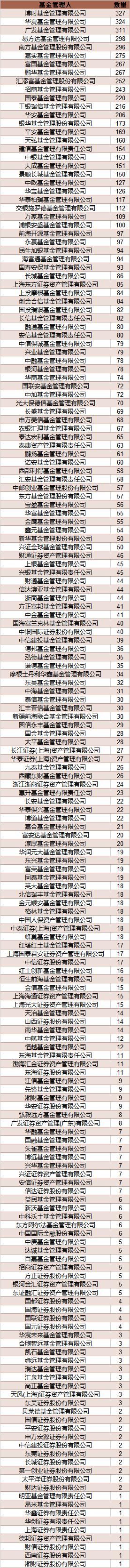 公募基金数量突破1万只大关！博时、华夏、广发基金数量破300只，兴证全球50只，睿远3只，贝莱德2只