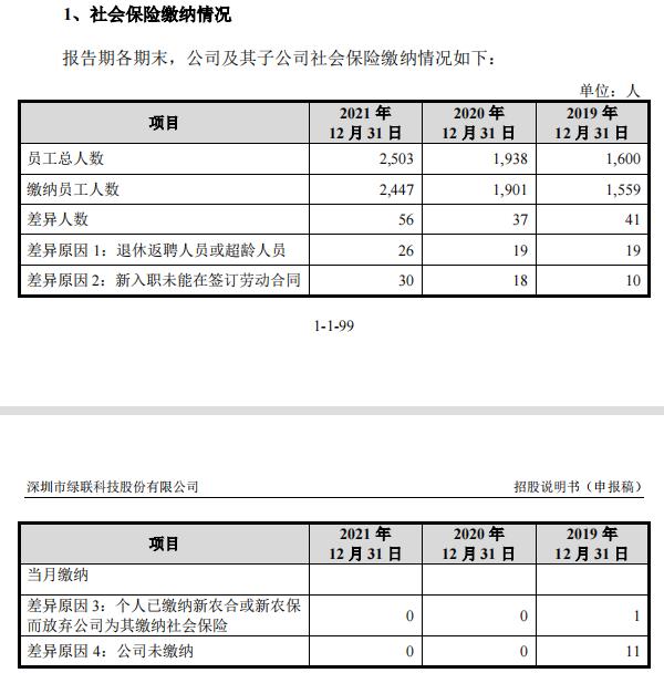 绿联科技：靠卖数据线年入34亿却不为员工缴纳社保公积金 上市前夕创始人或套现3亿