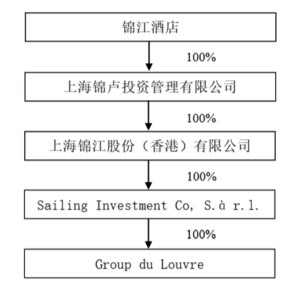 （海路投资：Sailing Investment Co， S．àr.l．；卢浮集团：Group du Louvre）