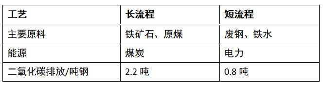 表1 “长流程”与“短流程”的碳排放比较