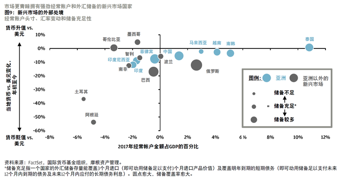 新兴市场经常账户头寸、汇率变动和储备充足性（来源：摩根资产管理、《线索Clues》整理）