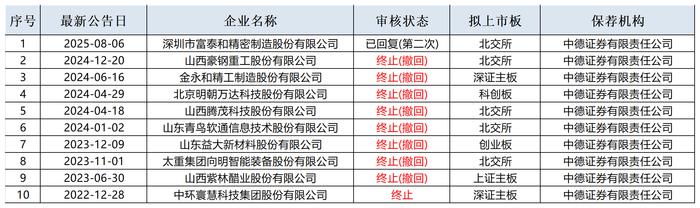 注:中德证券近三年IPO保荐项目情况 来源:wind