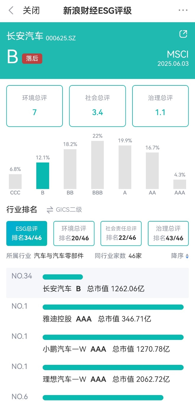 来源：新浪财经ESG评级免费查询平台