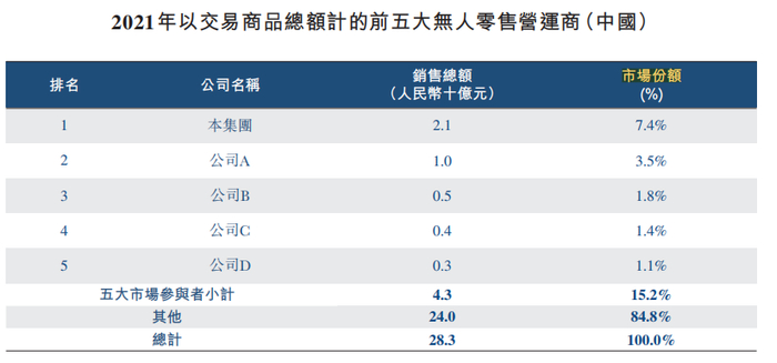 资料来源：友宝在线招股书
