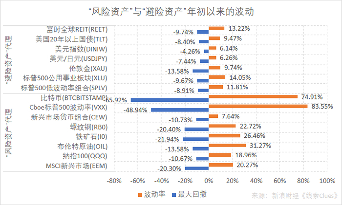 　　截至8月28日收盘，部分“风险资产”、“避险资产”代理年初以来的波动情况（图片来源：新浪财经）