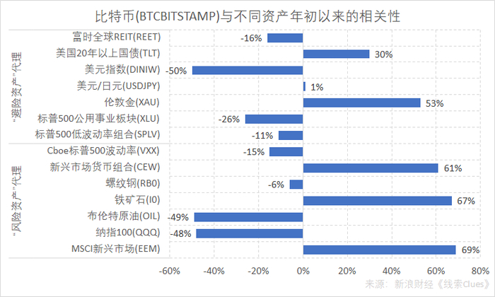 比特币（BTCBITSTAMP）与不同资产年初以来的相关性（图片来源：新浪财经）