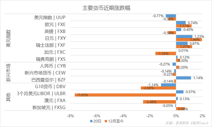 主要货币近期涨跌幅（以交易所交易产品表征)（图片来源：新浪财经）
