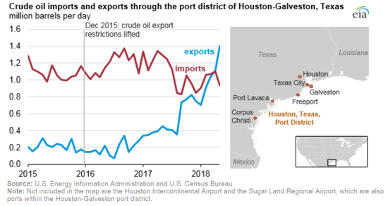 美国经由墨西哥湾沿岸港口运往海外的原油历史上首次超过了进口量。（图片来源：EIA）