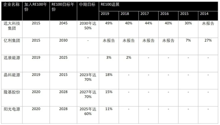 数据来源：RE100 Annual Progress and Insights Report 2020