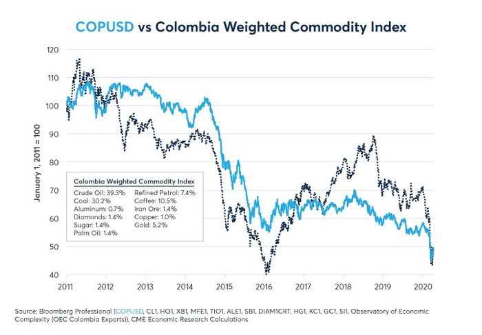 图1：随着商品出口价值的下降，哥伦比亚比索对美元的汇率跌至历史最低点