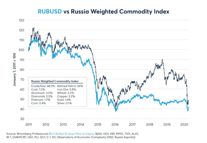 图4：由于债务较低和外汇储备庞大，俄罗斯卢布的表现优于以其表征的大宗商品指数
