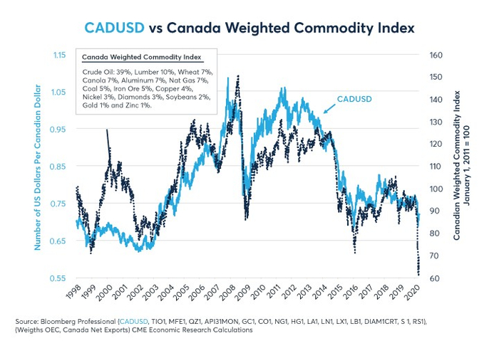 图2：由于加拿大出口商品的多样化，加元加权的商品价格的跌幅远远大于加元汇率跌幅