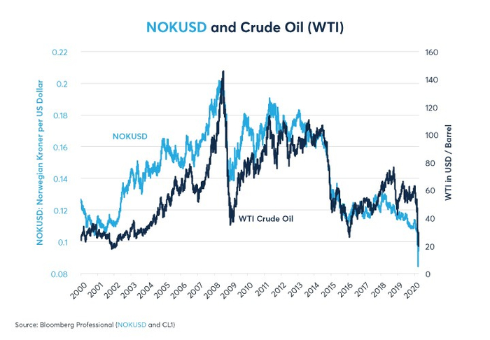 图3：石油相关产品占挪威出口的57%，且产量一直在下降