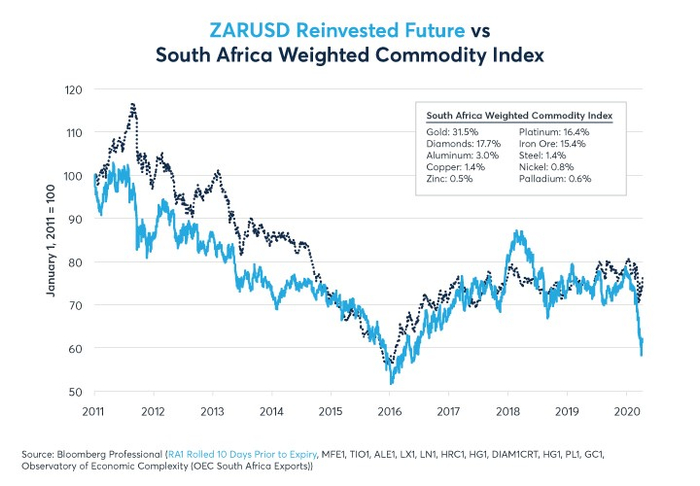 图8：随着世界经济放缓，以南方兰特定价的商品指数表现不佳