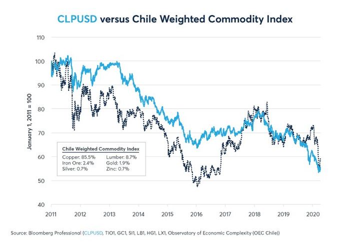图7：智利比索汇率的变动与铜价变动紧密相关