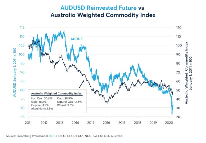 图5：澳大利亚面临自1991年以来的首次经济衰退，但主要原因不是大宗商品价格下跌。